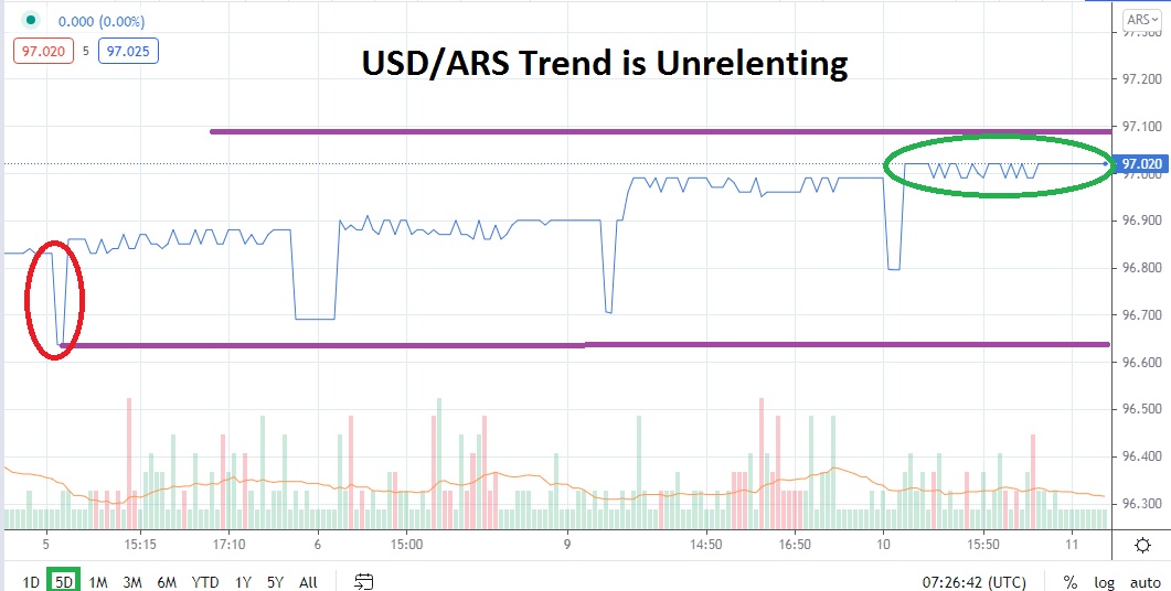 Análisis Técnico del USD/ARS Análisis Técnico del USD/ARS